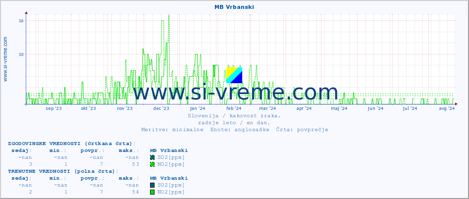 POVPREČJE :: MB Vrbanski :: SO2 | CO | O3 | NO2 :: zadnje leto / en dan.