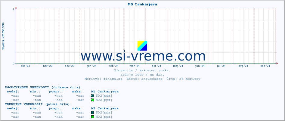 POVPREČJE :: MS Cankarjeva :: SO2 | CO | O3 | NO2 :: zadnje leto / en dan.