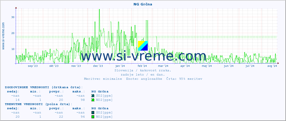 POVPREČJE :: NG Grčna :: SO2 | CO | O3 | NO2 :: zadnje leto / en dan.