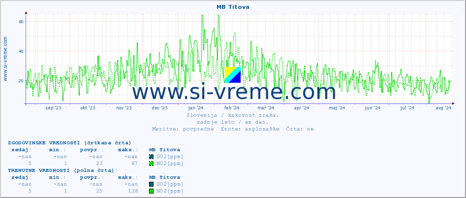 POVPREČJE :: MB Titova :: SO2 | CO | O3 | NO2 :: zadnje leto / en dan.