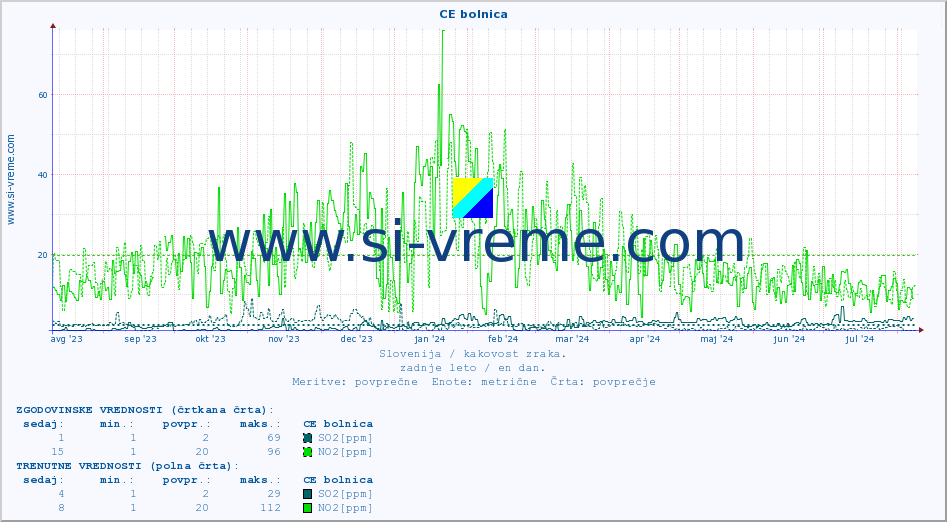 POVPREČJE :: CE bolnica :: SO2 | CO | O3 | NO2 :: zadnje leto / en dan.