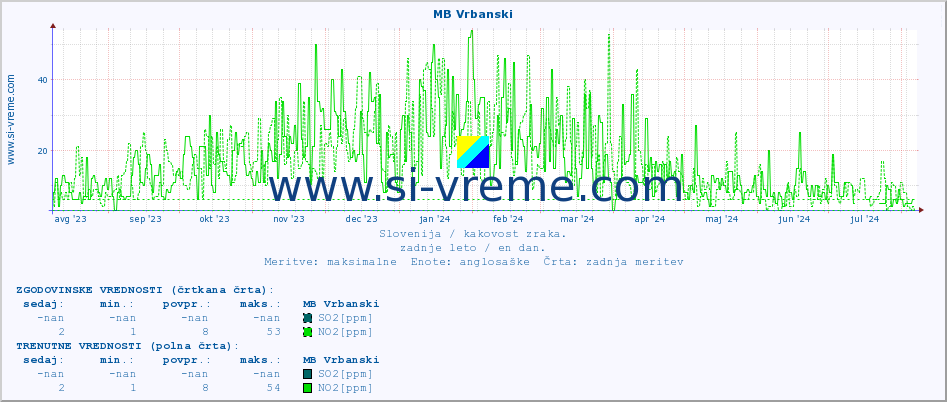 POVPREČJE :: MB Vrbanski :: SO2 | CO | O3 | NO2 :: zadnje leto / en dan.