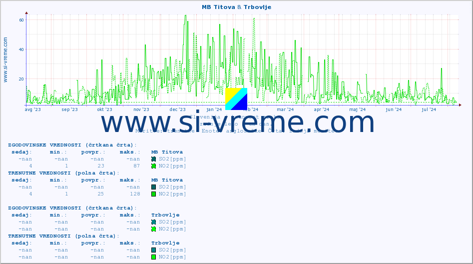 POVPREČJE :: MB Titova & Trbovlje :: SO2 | CO | O3 | NO2 :: zadnje leto / en dan.