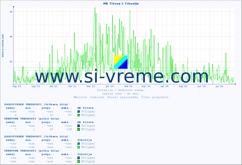 POVPREČJE :: MB Titova & Trbovlje :: SO2 | CO | O3 | NO2 :: zadnje leto / en dan.