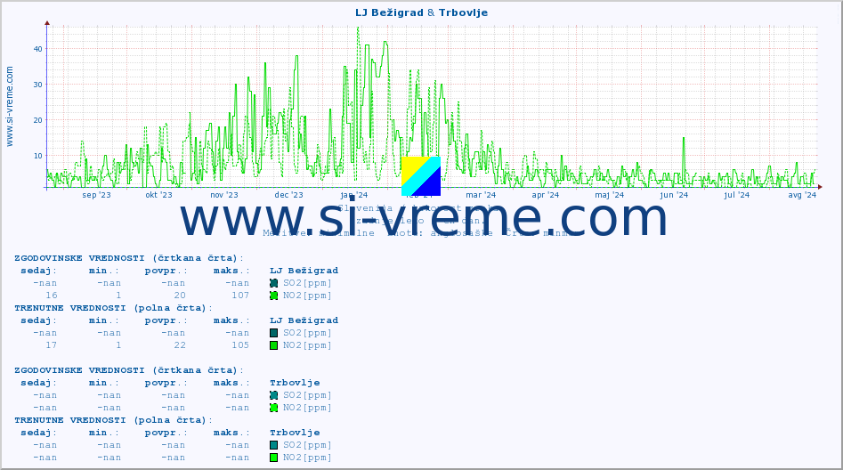 POVPREČJE :: LJ Bežigrad & Trbovlje :: SO2 | CO | O3 | NO2 :: zadnje leto / en dan.