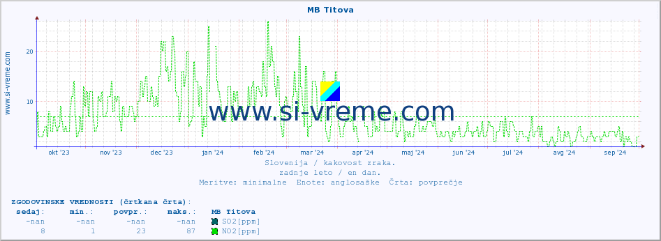 POVPREČJE :: MB Titova :: SO2 | CO | O3 | NO2 :: zadnje leto / en dan.