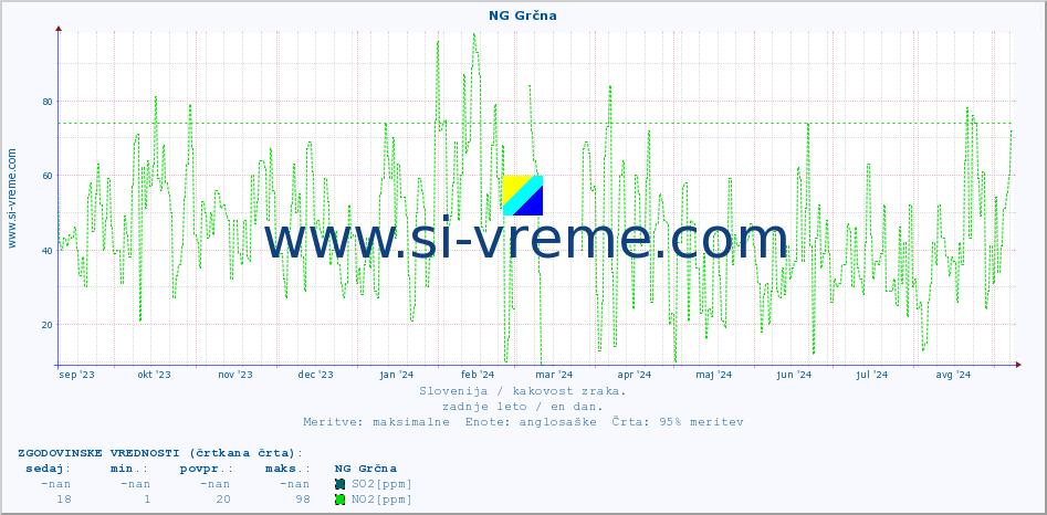 POVPREČJE :: NG Grčna :: SO2 | CO | O3 | NO2 :: zadnje leto / en dan.