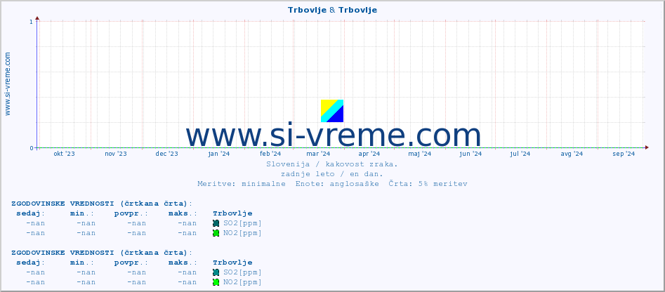 POVPREČJE :: Trbovlje & Trbovlje :: SO2 | CO | O3 | NO2 :: zadnje leto / en dan.