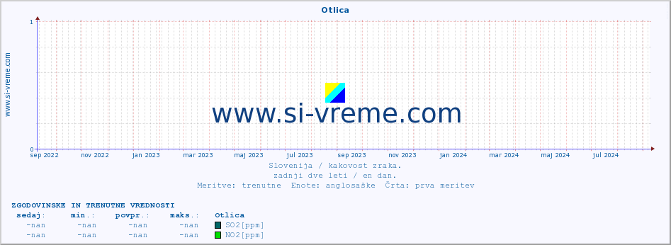 POVPREČJE :: Otlica :: SO2 | CO | O3 | NO2 :: zadnji dve leti / en dan.