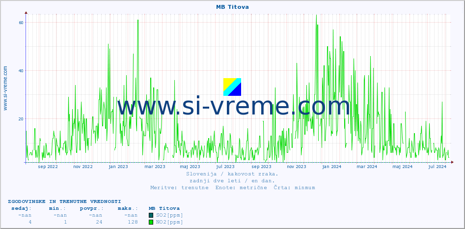 POVPREČJE :: MB Titova :: SO2 | CO | O3 | NO2 :: zadnji dve leti / en dan.