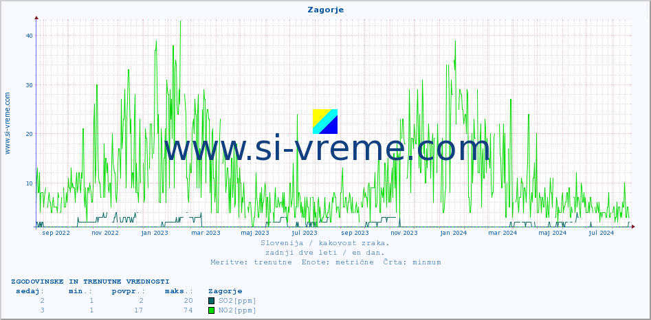 POVPREČJE :: Zagorje :: SO2 | CO | O3 | NO2 :: zadnji dve leti / en dan.
