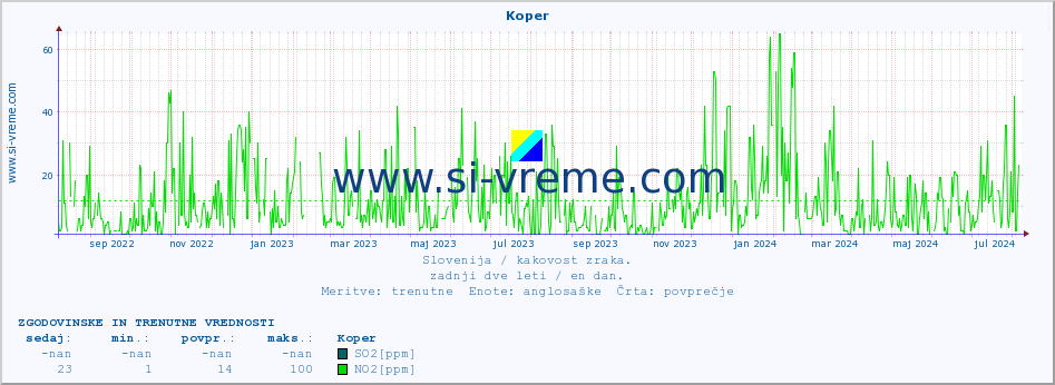 POVPREČJE :: Koper :: SO2 | CO | O3 | NO2 :: zadnji dve leti / en dan.