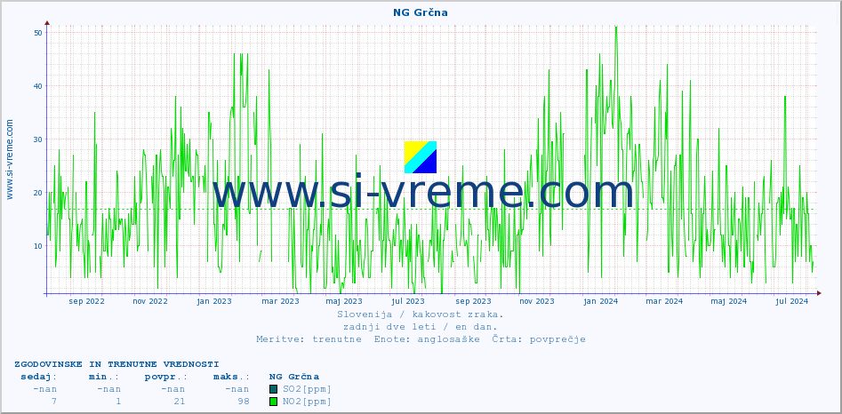 POVPREČJE :: NG Grčna :: SO2 | CO | O3 | NO2 :: zadnji dve leti / en dan.