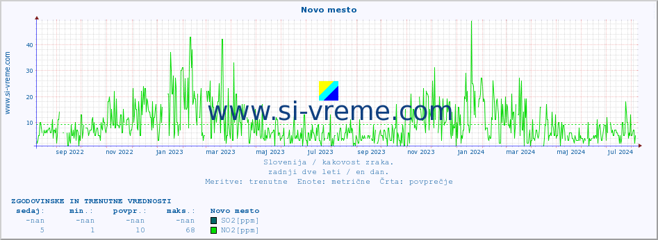 POVPREČJE :: Novo mesto :: SO2 | CO | O3 | NO2 :: zadnji dve leti / en dan.