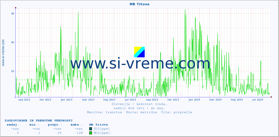 POVPREČJE :: MB Titova :: SO2 | CO | O3 | NO2 :: zadnji dve leti / en dan.