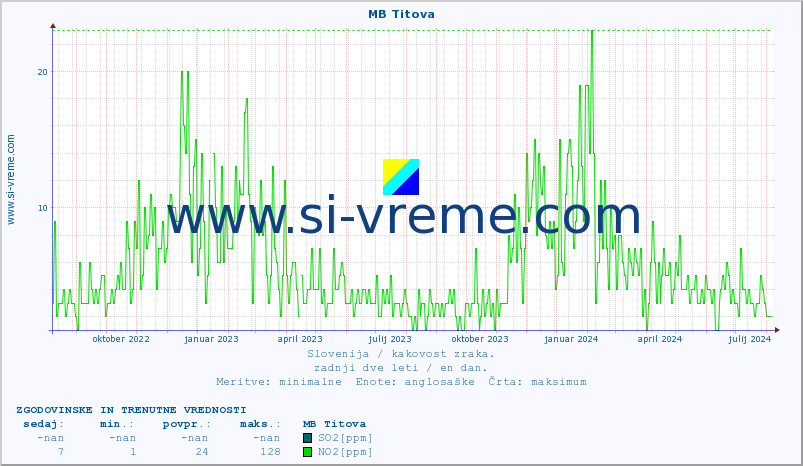 POVPREČJE :: MB Titova :: SO2 | CO | O3 | NO2 :: zadnji dve leti / en dan.