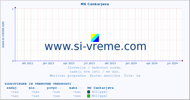 POVPREČJE :: MS Cankarjeva :: SO2 | CO | O3 | NO2 :: zadnji dve leti / en dan.