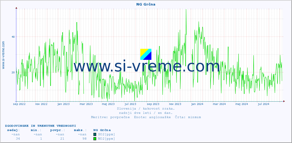 POVPREČJE :: NG Grčna :: SO2 | CO | O3 | NO2 :: zadnji dve leti / en dan.