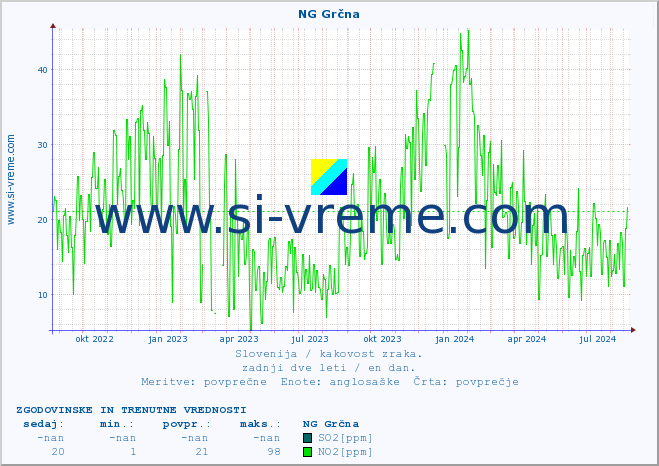 POVPREČJE :: NG Grčna :: SO2 | CO | O3 | NO2 :: zadnji dve leti / en dan.