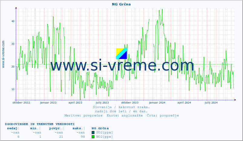 POVPREČJE :: NG Grčna :: SO2 | CO | O3 | NO2 :: zadnji dve leti / en dan.
