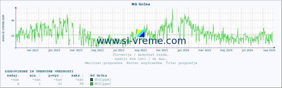 POVPREČJE :: NG Grčna :: SO2 | CO | O3 | NO2 :: zadnji dve leti / en dan.