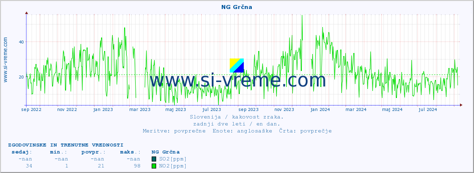 POVPREČJE :: NG Grčna :: SO2 | CO | O3 | NO2 :: zadnji dve leti / en dan.