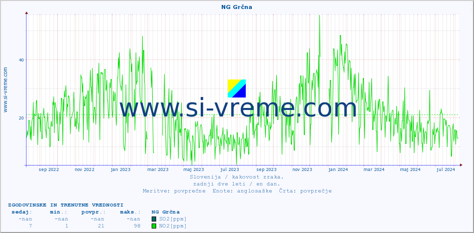 POVPREČJE :: NG Grčna :: SO2 | CO | O3 | NO2 :: zadnji dve leti / en dan.