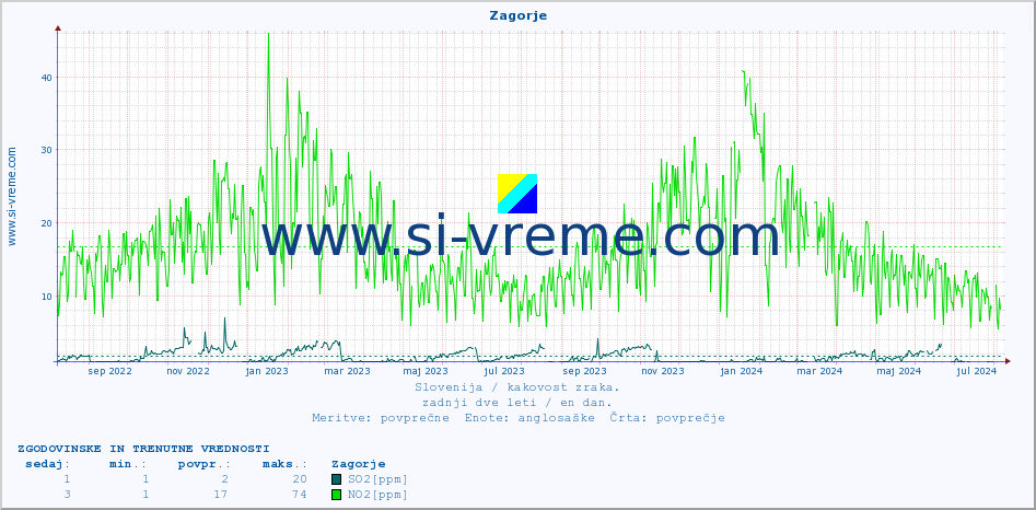 POVPREČJE :: Zagorje :: SO2 | CO | O3 | NO2 :: zadnji dve leti / en dan.