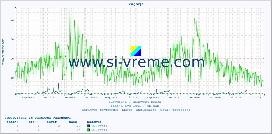 POVPREČJE :: Zagorje :: SO2 | CO | O3 | NO2 :: zadnji dve leti / en dan.