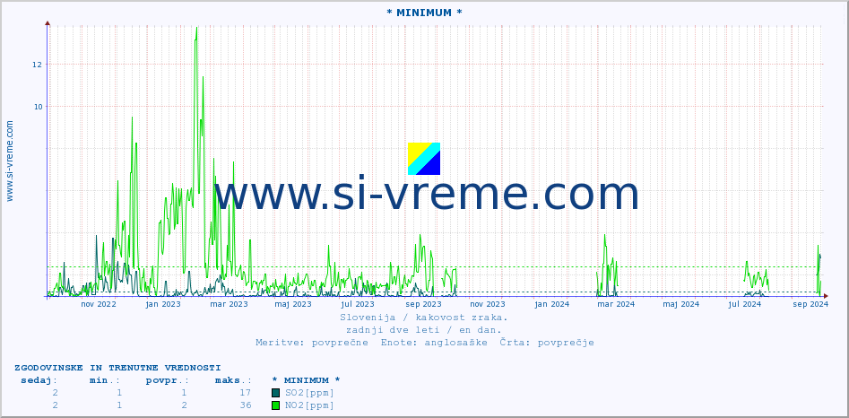 POVPREČJE :: * MINIMUM * :: SO2 | CO | O3 | NO2 :: zadnji dve leti / en dan.
