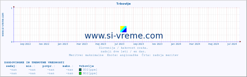 POVPREČJE :: Trbovlje :: SO2 | CO | O3 | NO2 :: zadnji dve leti / en dan.