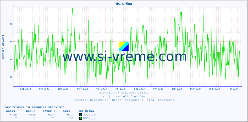 POVPREČJE :: NG Grčna :: SO2 | CO | O3 | NO2 :: zadnji dve leti / en dan.