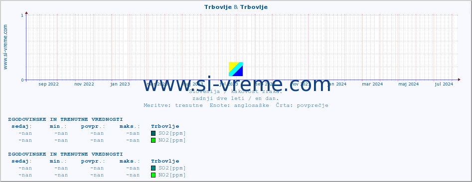 POVPREČJE :: Trbovlje & Trbovlje :: SO2 | CO | O3 | NO2 :: zadnji dve leti / en dan.