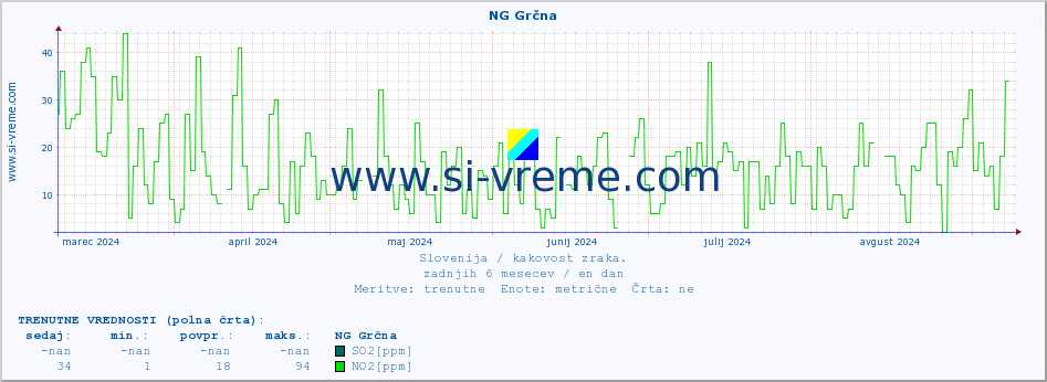 POVPREČJE :: NG Grčna :: SO2 | CO | O3 | NO2 :: zadnje leto / en dan.