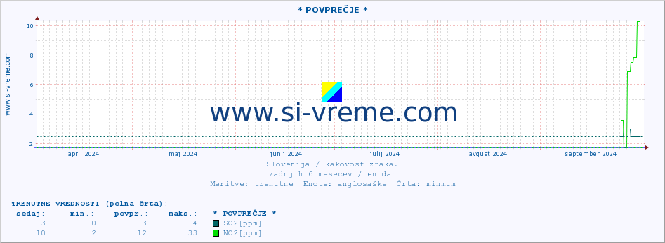 POVPREČJE :: * POVPREČJE * :: SO2 | CO | O3 | NO2 :: zadnje leto / en dan.