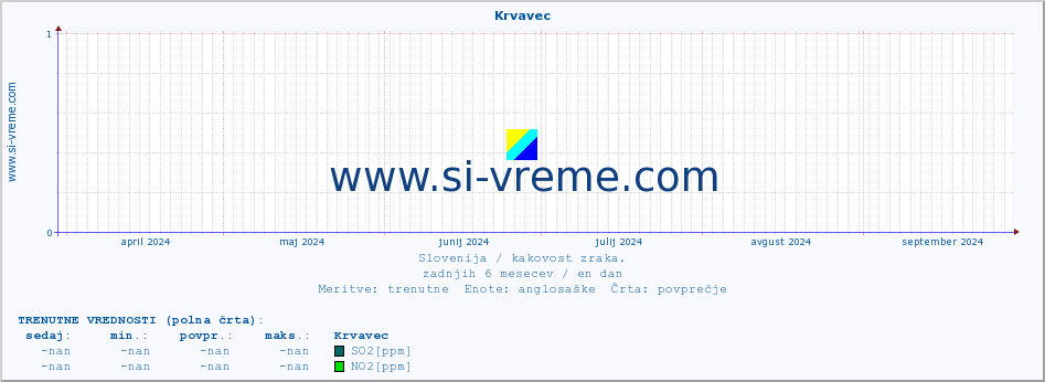 POVPREČJE :: Krvavec :: SO2 | CO | O3 | NO2 :: zadnje leto / en dan.