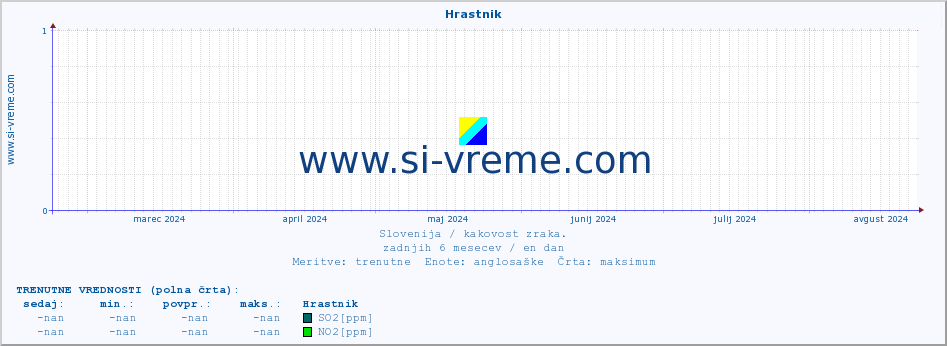 POVPREČJE :: Hrastnik :: SO2 | CO | O3 | NO2 :: zadnje leto / en dan.