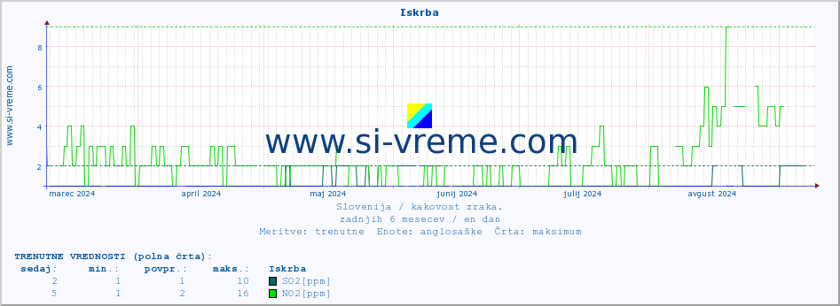 POVPREČJE :: Iskrba :: SO2 | CO | O3 | NO2 :: zadnje leto / en dan.