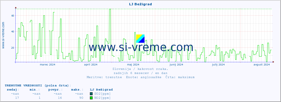 POVPREČJE :: LJ Bežigrad :: SO2 | CO | O3 | NO2 :: zadnje leto / en dan.