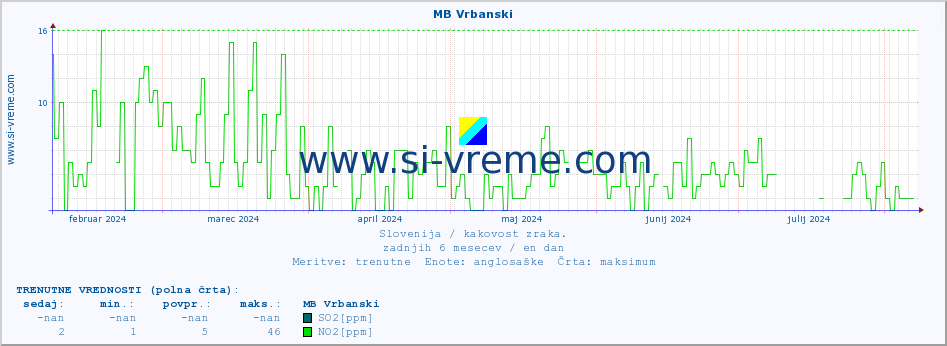 POVPREČJE :: MB Vrbanski :: SO2 | CO | O3 | NO2 :: zadnje leto / en dan.