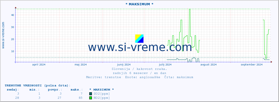 POVPREČJE :: * MAKSIMUM * :: SO2 | CO | O3 | NO2 :: zadnje leto / en dan.