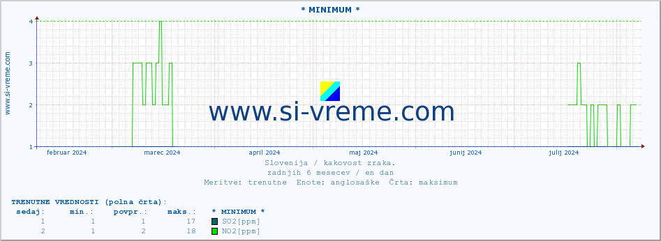 POVPREČJE :: * MINIMUM * :: SO2 | CO | O3 | NO2 :: zadnje leto / en dan.