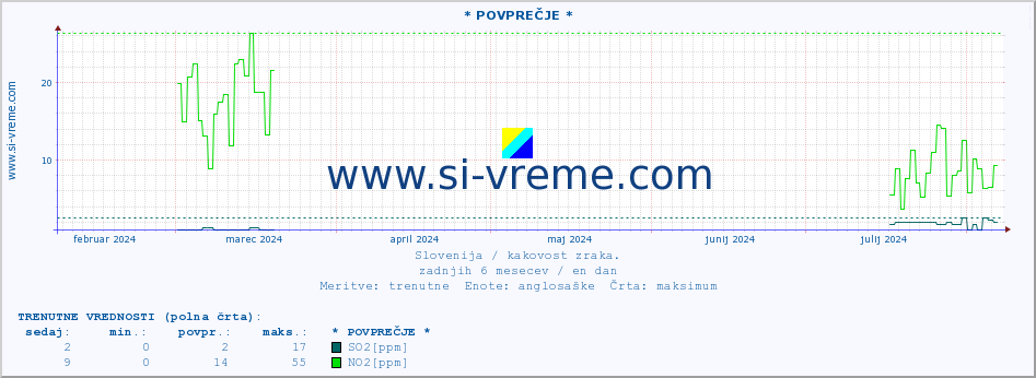 POVPREČJE :: * POVPREČJE * :: SO2 | CO | O3 | NO2 :: zadnje leto / en dan.