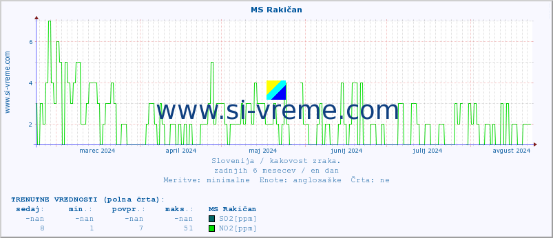 POVPREČJE :: MS Rakičan :: SO2 | CO | O3 | NO2 :: zadnje leto / en dan.