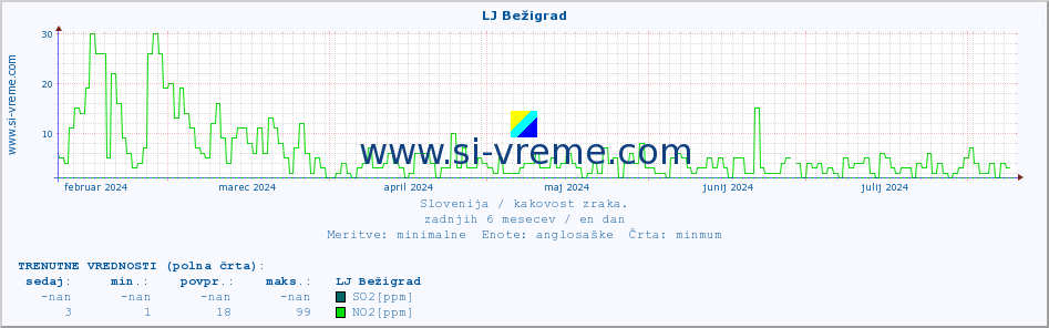 POVPREČJE :: LJ Bežigrad :: SO2 | CO | O3 | NO2 :: zadnje leto / en dan.