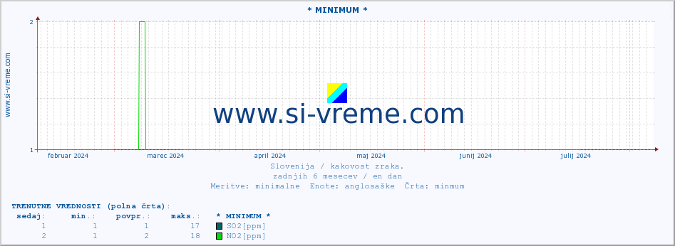 POVPREČJE :: * MINIMUM * :: SO2 | CO | O3 | NO2 :: zadnje leto / en dan.