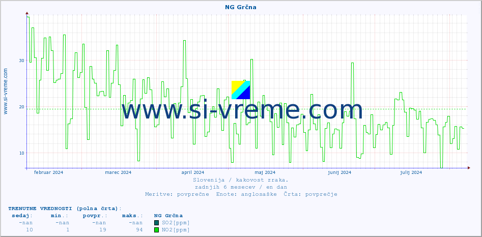 POVPREČJE :: NG Grčna :: SO2 | CO | O3 | NO2 :: zadnje leto / en dan.