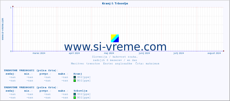 POVPREČJE :: Kranj & Trbovlje :: SO2 | CO | O3 | NO2 :: zadnje leto / en dan.