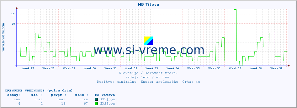 POVPREČJE :: MB Titova :: SO2 | CO | O3 | NO2 :: zadnje leto / en dan.