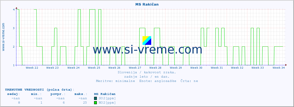 POVPREČJE :: MS Rakičan :: SO2 | CO | O3 | NO2 :: zadnje leto / en dan.